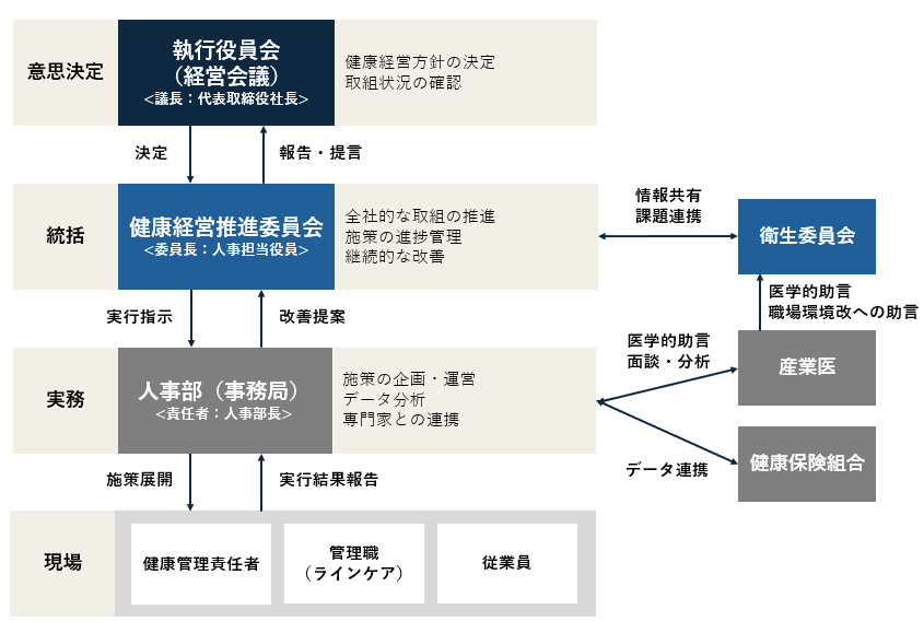 健康経営推進体制図