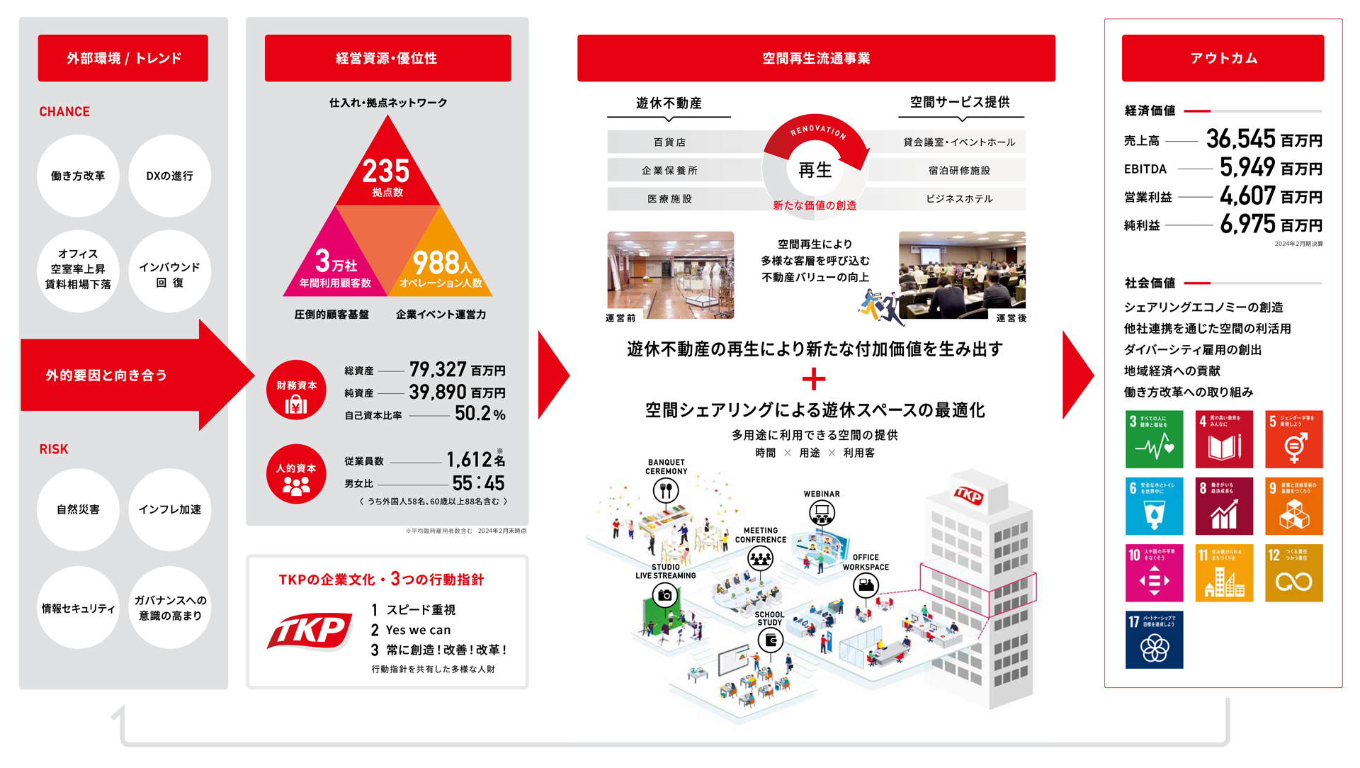 ティーケーピーグループの価値創造プロセス