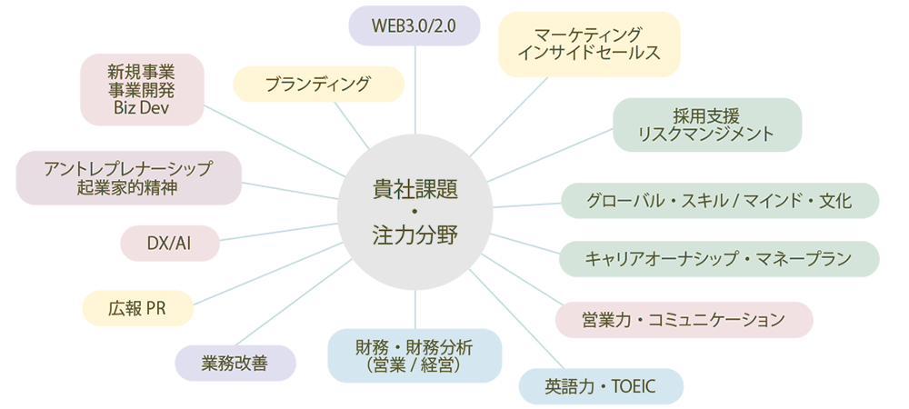 貴社課題・注力分野